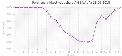 Relatívna vlhkosť vzduchu v AM SAV dňa 28.05.2018