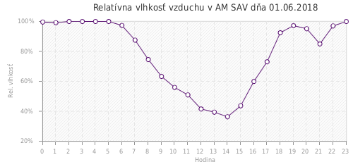 Relatívna vlhkosť vzduchu v AM SAV dňa 01.06.2018