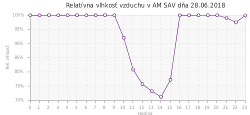 Relatívna vlhkosť vzduchu v AM SAV dňa 28.06.2018