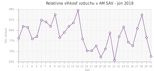 Relatívna vlhkosť vzduchu v AM SAV - jún 2018