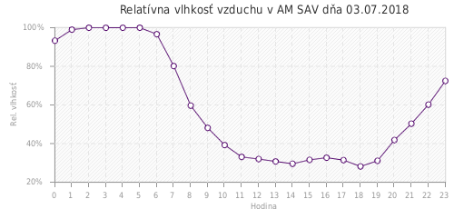 Relatívna vlhkosť vzduchu v AM SAV dňa 03.07.2018
