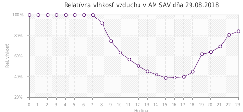 Relatívna vlhkosť vzduchu v AM SAV dňa 29.08.2018