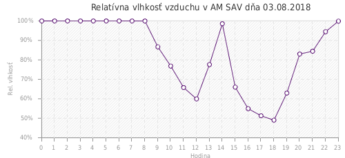 Relatívna vlhkosť vzduchu v AM SAV dňa 03.08.2018