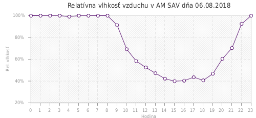 Relatívna vlhkosť vzduchu v AM SAV dňa 06.08.2018