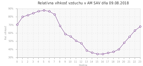 Relatívna vlhkosť vzduchu v AM SAV dňa 09.08.2018