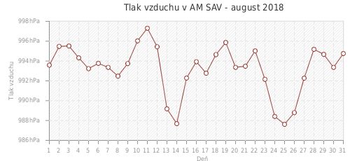 Tlak vzduchu v AM SAV - august 2018