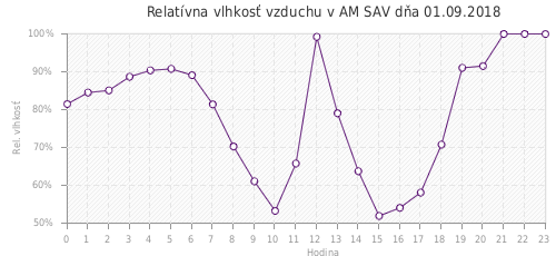 Relatívna vlhkosť vzduchu v AM SAV dňa 01.09.2018
