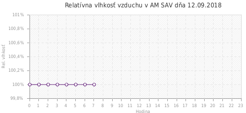 Relatívna vlhkosť vzduchu v AM SAV dňa 12.09.2018