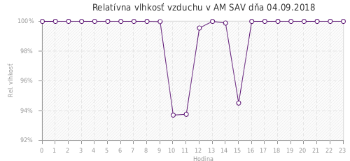 Relatívna vlhkosť vzduchu v AM SAV dňa 04.09.2018