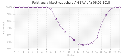 Relatívna vlhkosť vzduchu v AM SAV dňa 06.09.2018
