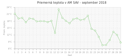 Priemerná teplota v AM SAV - september 2018
