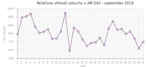 Relatívna vlhkosť vzduchu v AM SAV - september 2018