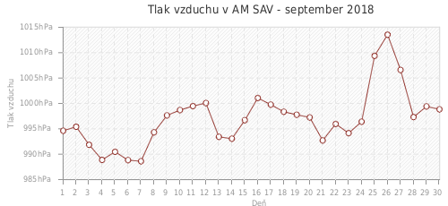 Tlak vzduchu v AM SAV - september 2018