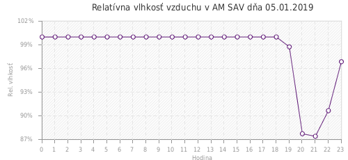 Relatívna vlhkosť vzduchu v AM SAV dňa 05.01.2019