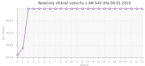 Relatívna vlhkosť vzduchu v AM SAV dňa 08.01.2019