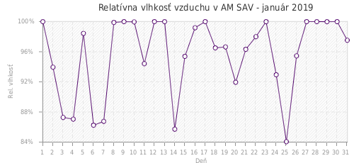 Relatívna vlhkosť vzduchu v AM SAV - január 2019