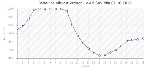Relatívna vlhkosť vzduchu v AM SAV dňa 01.10.2019