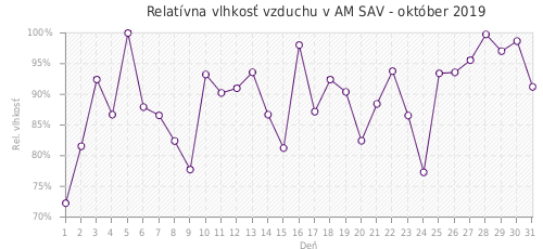 Relatívna vlhkosť vzduchu v AM SAV - október 2019