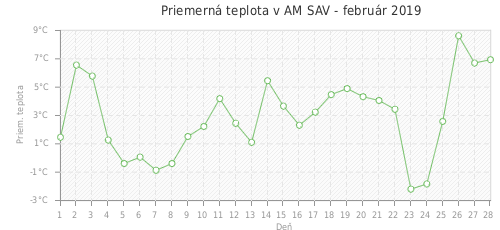 Priemerná teplota v AM SAV - február 2019