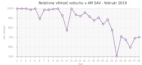 Relatívna vlhkosť vzduchu v AM SAV - február 2019