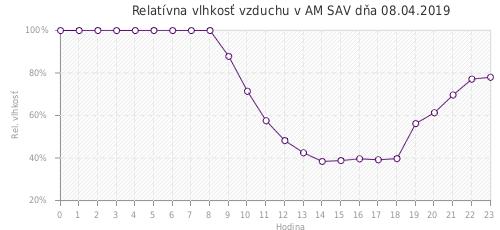 Relatívna vlhkosť vzduchu v AM SAV dňa 08.04.2019