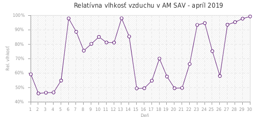Relatívna vlhkosť vzduchu v AM SAV - apríl 2019