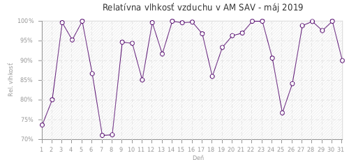Relatívna vlhkosť vzduchu v AM SAV - máj 2019