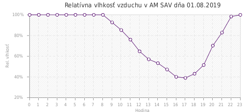 Relatívna vlhkosť vzduchu v AM SAV dňa 01.08.2019