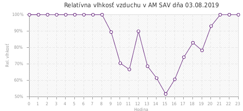 Relatívna vlhkosť vzduchu v AM SAV dňa 03.08.2019