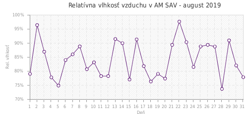 Relatívna vlhkosť vzduchu v AM SAV - august 2019