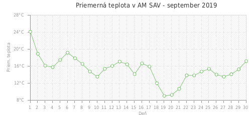Priemerná teplota v AM SAV - september 2019