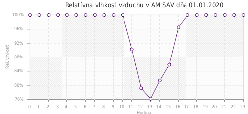 Relatívna vlhkosť vzduchu v AM SAV dňa 01.01.2020