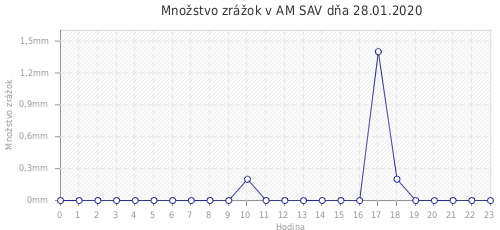 Množstvo zrážok v AM SAV dňa 28.01.2020