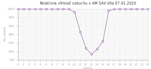 Relatívna vlhkosť vzduchu v AM SAV dňa 07.01.2020
