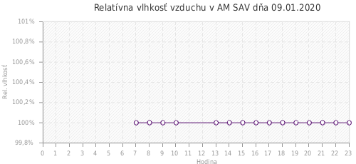 Relatívna vlhkosť vzduchu v AM SAV dňa 09.01.2020