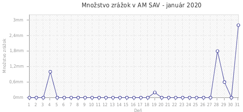 Množstvo zrážok v AM SAV - január 2020