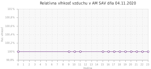 Relatívna vlhkosť vzduchu v AM SAV dňa 04.11.2020