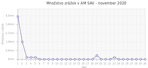 Množstvo zrážok v AM SAV - november 2020