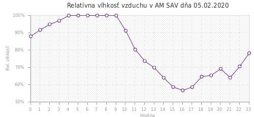 Relatívna vlhkosť vzduchu v AM SAV dňa 05.02.2020