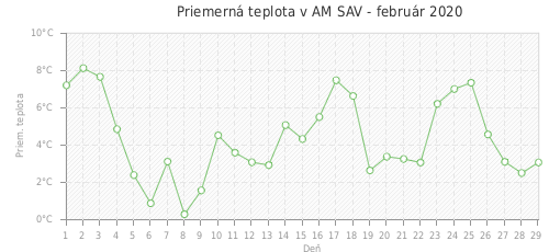 Priemerná teplota v AM SAV - február 2020