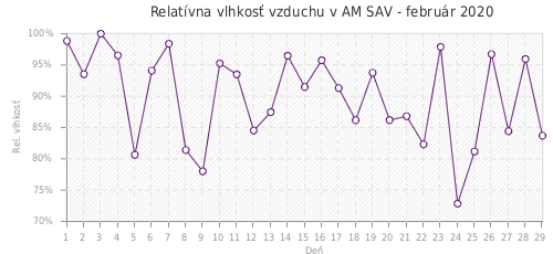 Relatívna vlhkosť vzduchu v AM SAV - február 2020