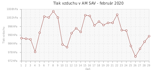 Tlak vzduchu v AM SAV - február 2020