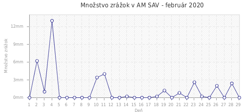 Množstvo zrážok v AM SAV - február 2020