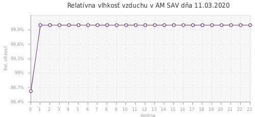 Relatívna vlhkosť vzduchu v AM SAV dňa 11.03.2020