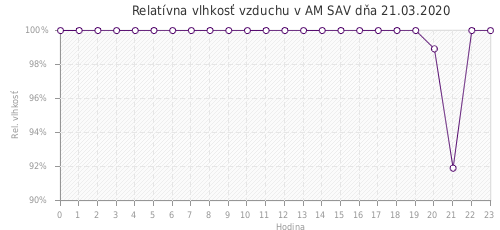 Relatívna vlhkosť vzduchu v AM SAV dňa 21.03.2020