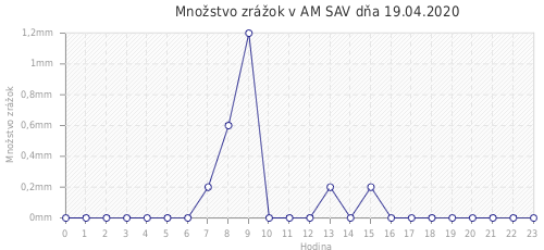 Množstvo zrážok v AM SAV dňa 19.04.2020