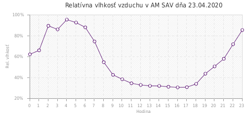 Relatívna vlhkosť vzduchu v AM SAV dňa 23.04.2020