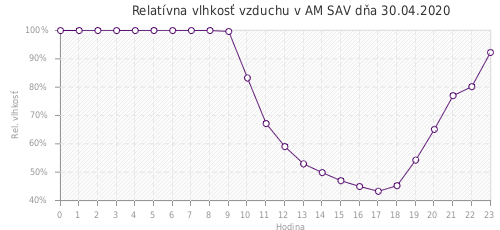 Relatívna vlhkosť vzduchu v AM SAV dňa 30.04.2020