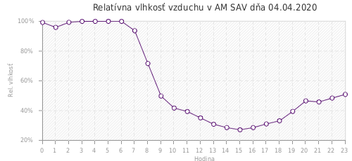 Relatívna vlhkosť vzduchu v AM SAV dňa 04.04.2020