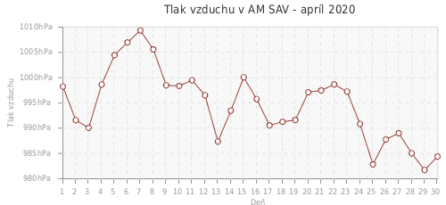 Tlak vzduchu v AM SAV - apríl 2020